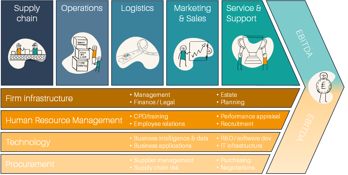 Value chain analysis model