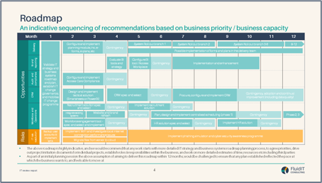 Integrated technology & operational roadmap