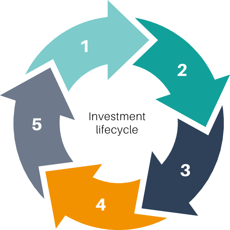 Investment Cycle Investment Cycle